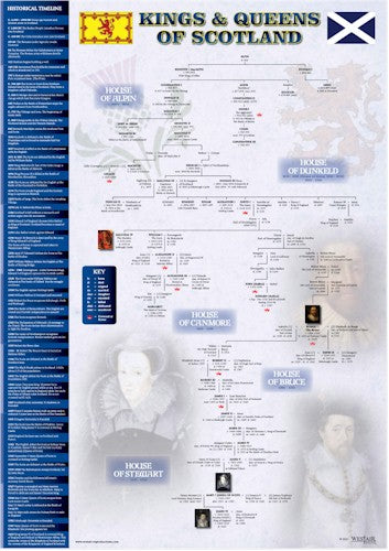 Scottish Kings & Queens Timeline A3 Poster